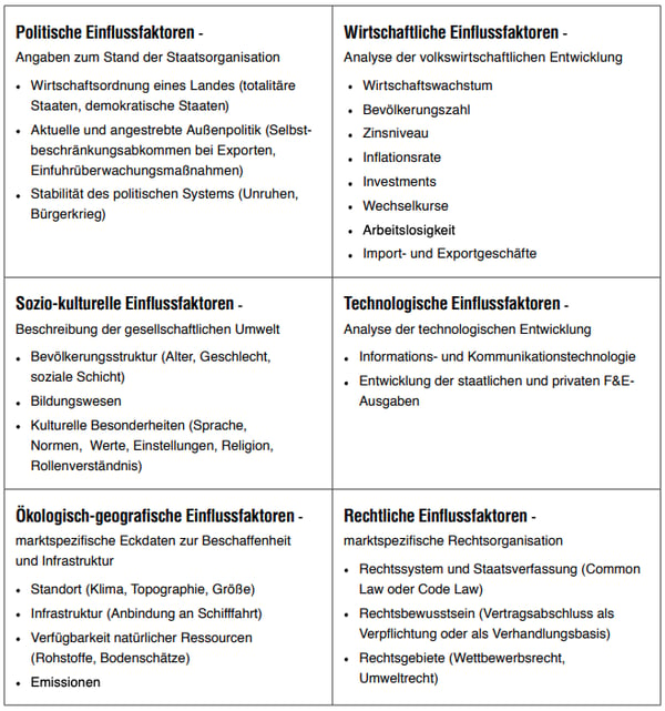 PESTEL-Analyse Einflussfaktoren Makro-Umwelt