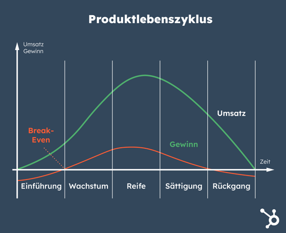 Produktlebenszyklus im Vertriebscontrolling