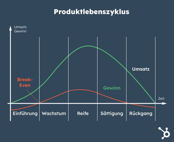 Produktlebenszyklus