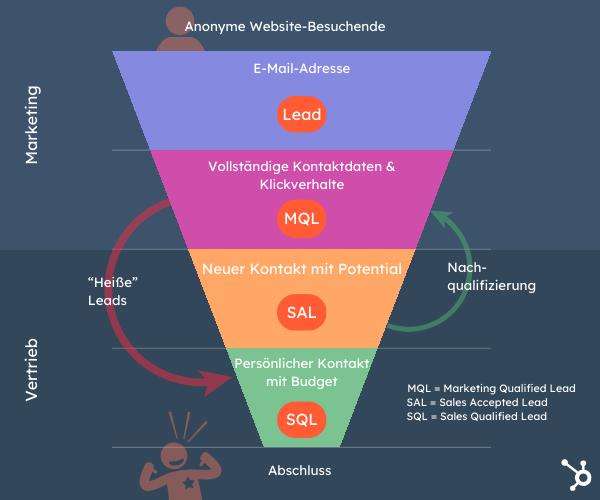  Grafik wie Marketing und Vertrieb in Sachen Lead-Qualifizierung zusammenarbeiten