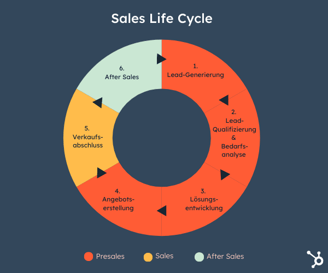 Presales im Sales Life Cycle