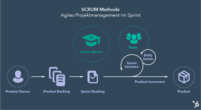 Projektmanagement-Methoden: Ablauf Scrum-Methode