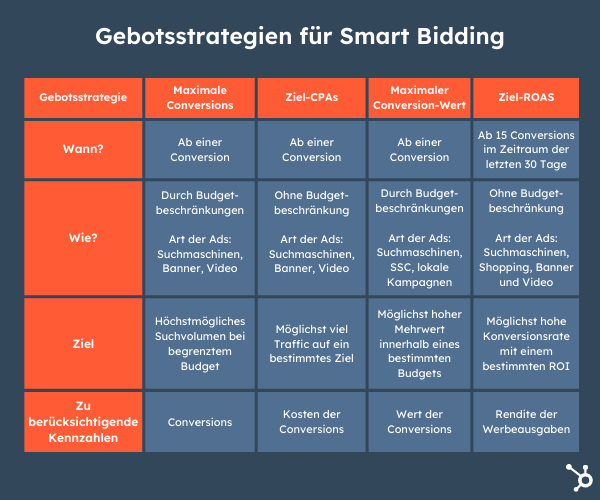 Gebotsstrategien für Smart Bidding im Überblick