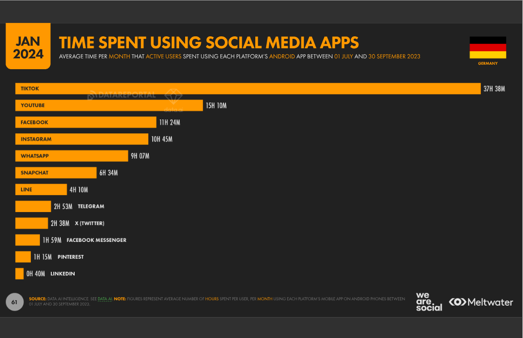 Social-Media-Nutzung in Deutschland Nutzungszeit