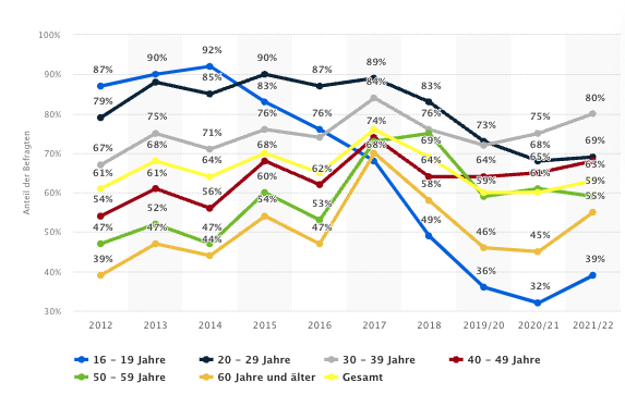 Social-Media-Nutzung in Deutschland Facebook-Nutzende nach Alter