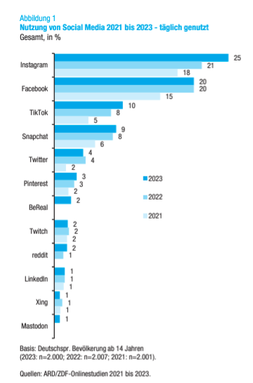 Social-Media-Nutzung in Deutschland taegliche Nutzung