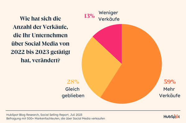 Grafik, die zeigt, wie Social Media dabei ist, den Einzelhandel zu verändern