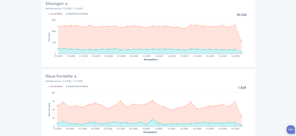 Performance-Insights aus dem Social-Media-Tool von HubSpot