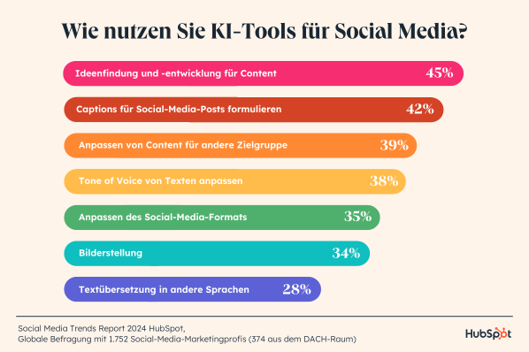 Social Media Trends - Wie nutzen Sie KI für Social Media?