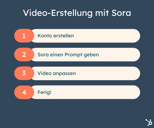 Grafik mit Schritt-fuer-Schritt-Anleitung, wie man mit Sora Videos erstellen kann