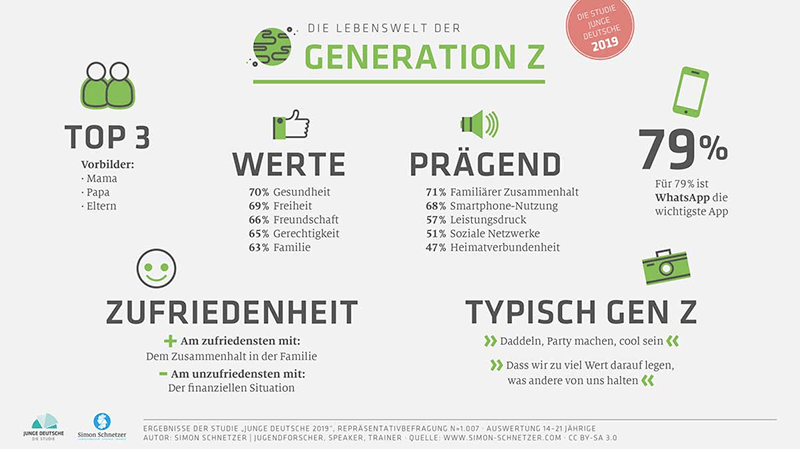 Generation Z Fakten und Zahlen Übersicht