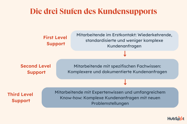 Die drei Stufen des Kundensupport: First, Second und Third Level erklärt