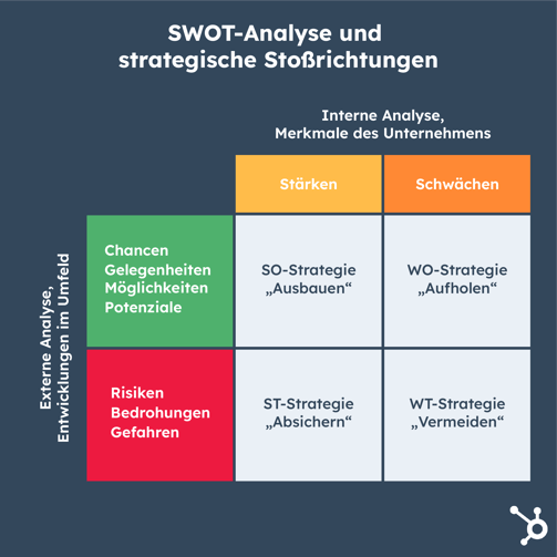 SWOT Analyse und strategische Stoßrichtungen