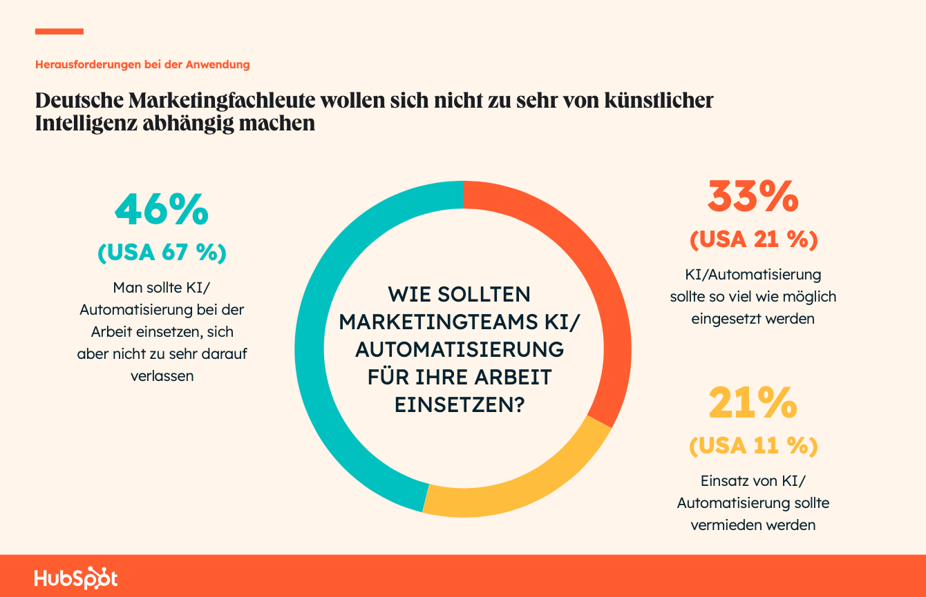 The State of AI: Abhängigkeit von KI