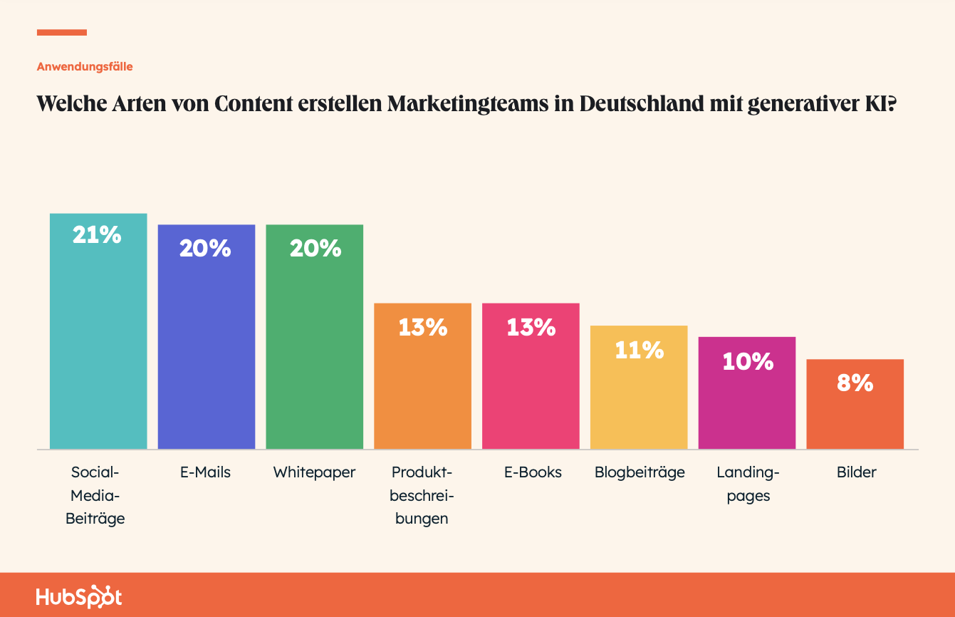 The State of AI: Welche Arten von Content erstellen Marketingteams mit generativer KI?