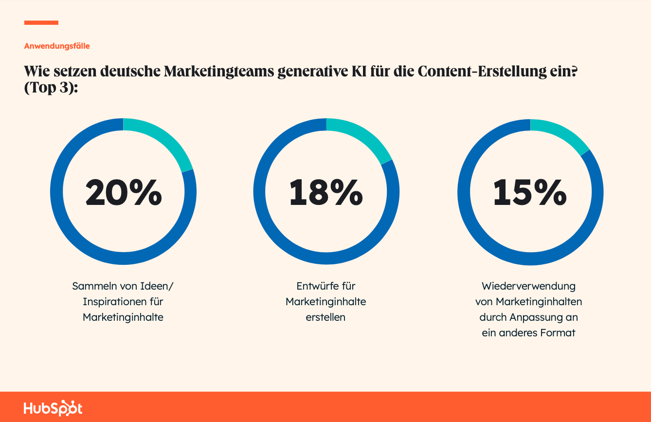 The State of AI: Wie setzen Marketingteams generative KI für die Content-Erstellung ein?