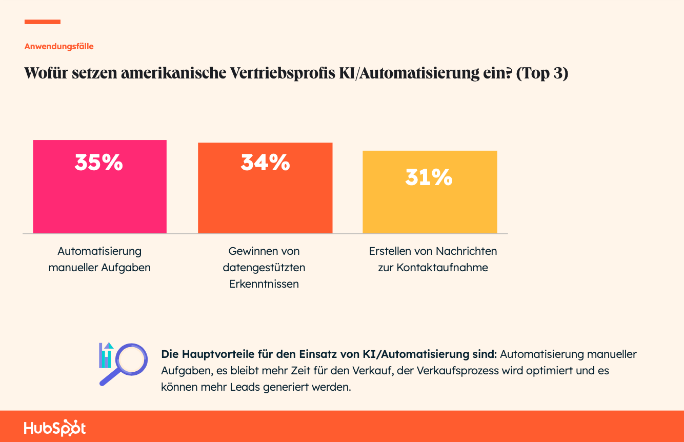 The State of AI: Wo setzen Vertriebsprofis KI ein?