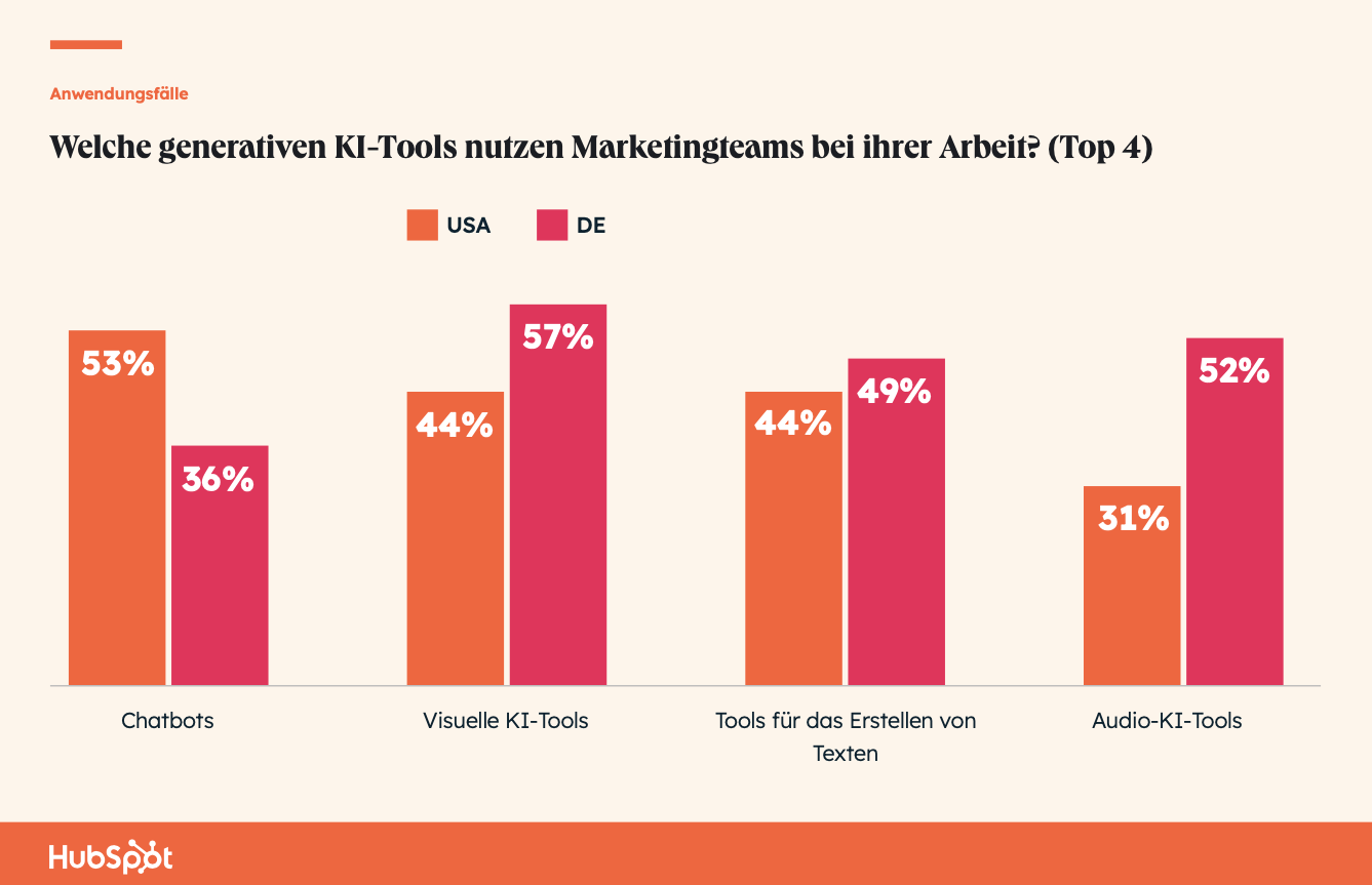 The State of AI: Welche generative KI-Tools nutzen Marketingteams bei ihrer Arbeit?