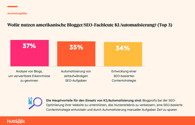 The State of AI: Wofür nutzen Blogger und SEO-Fachleute KI?