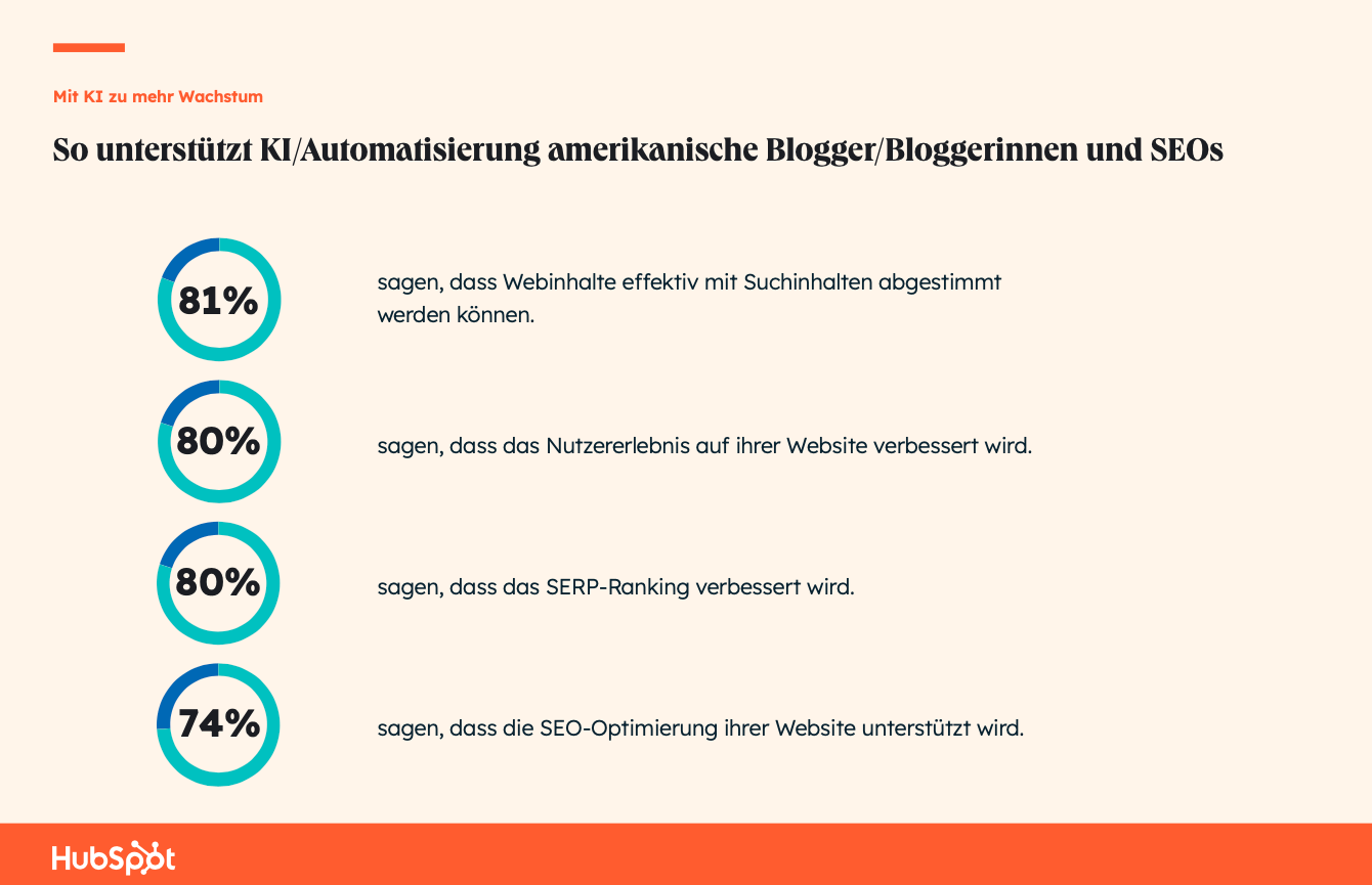 The State of AI: So unterstützt KI Blogger und SEO