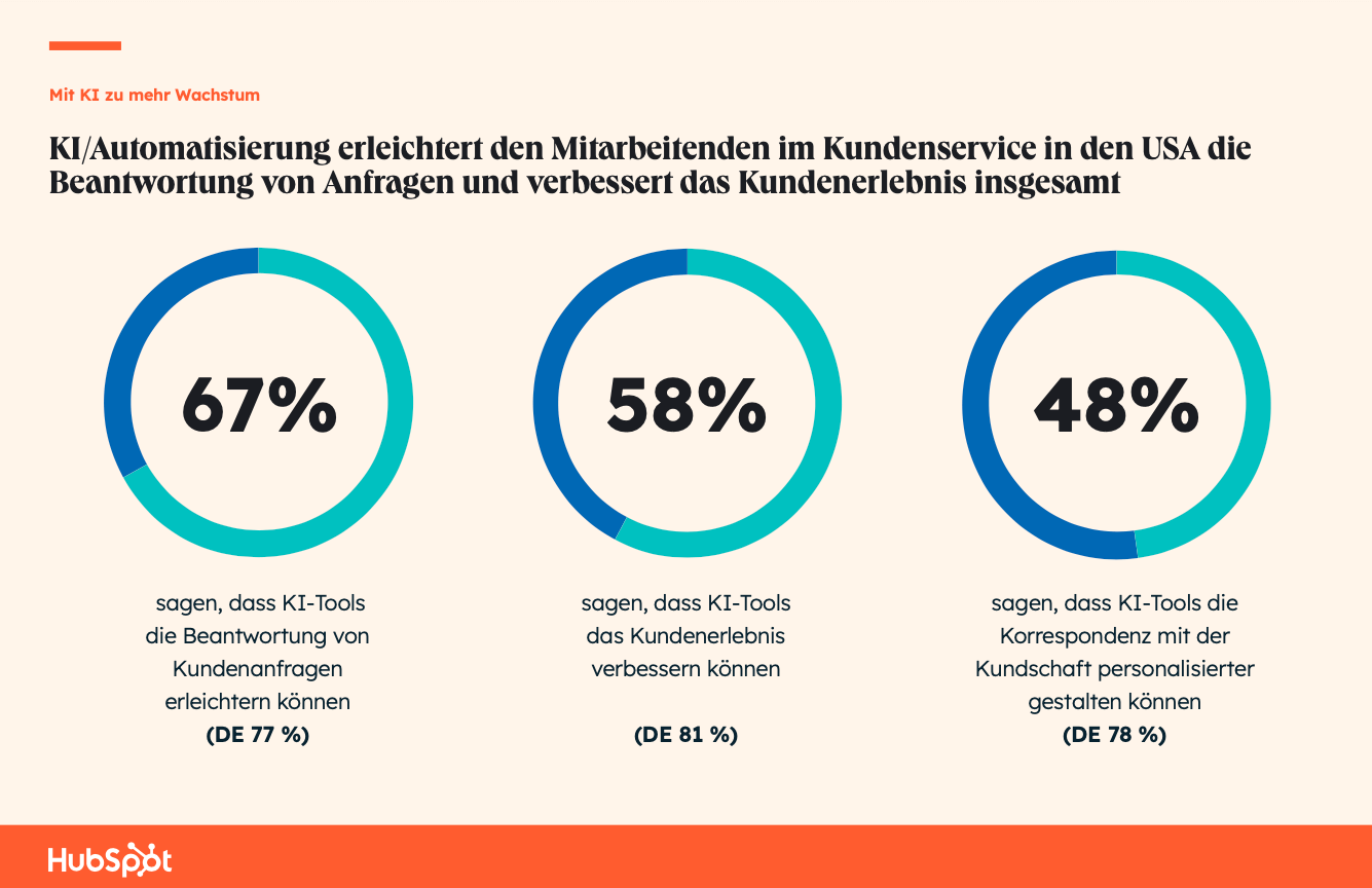 The State of AI: Kundenerlebniss verbessern durch KI