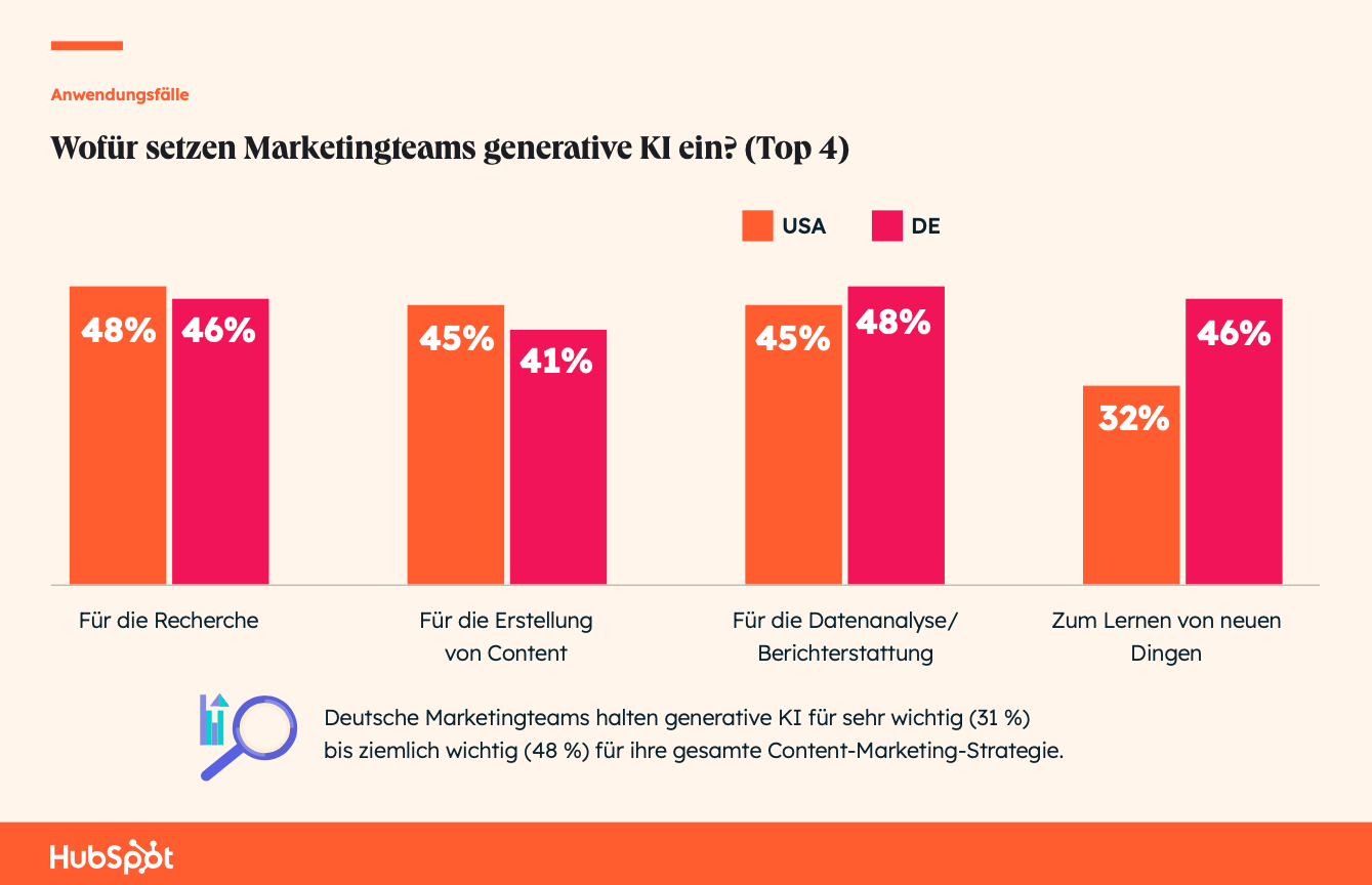 The State of AI: Wofür setzen Marketingteams generative KI ein?