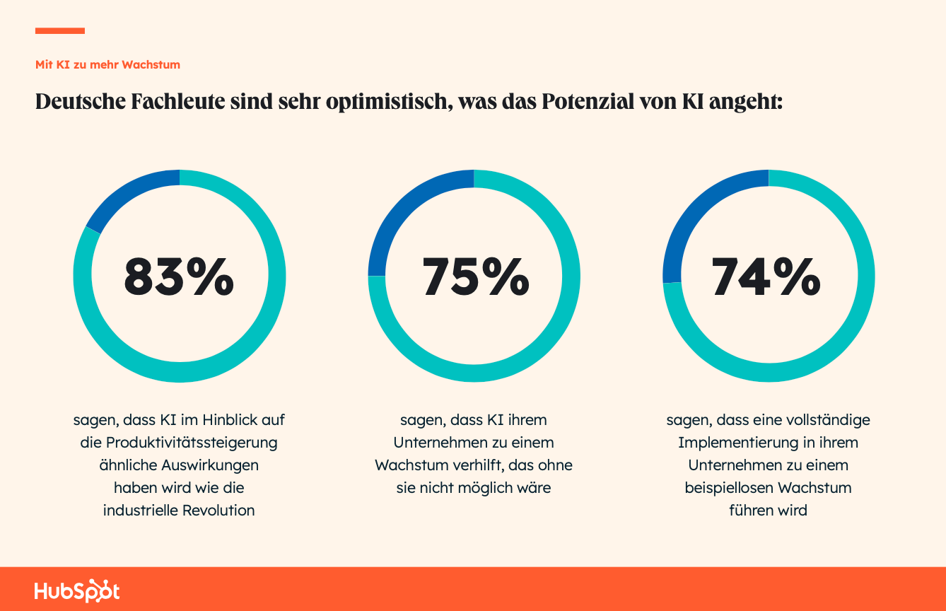 The State of AI: Potenzial von KI