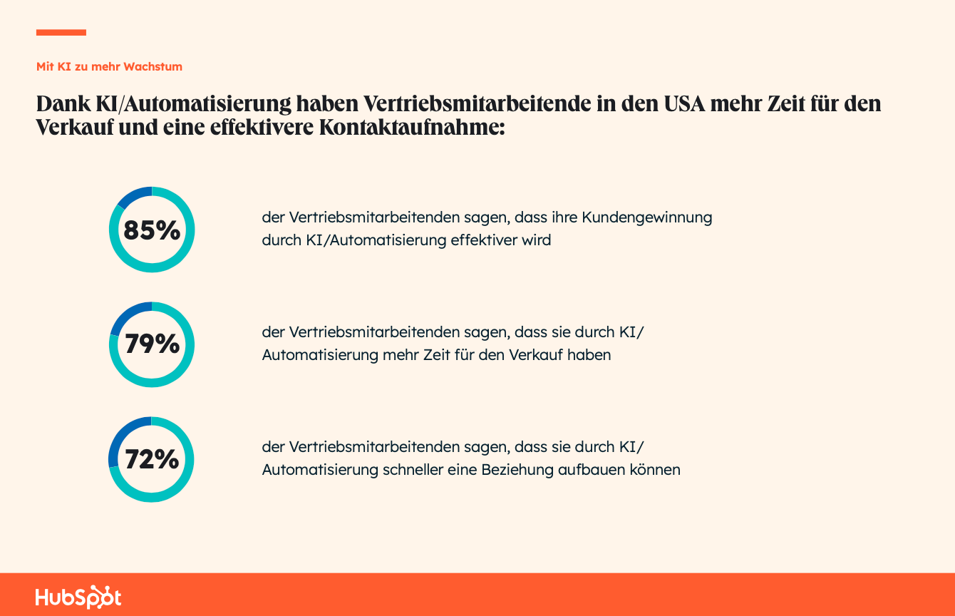 The State of AI: Zeiteinsparung durch KI im Vertrieb