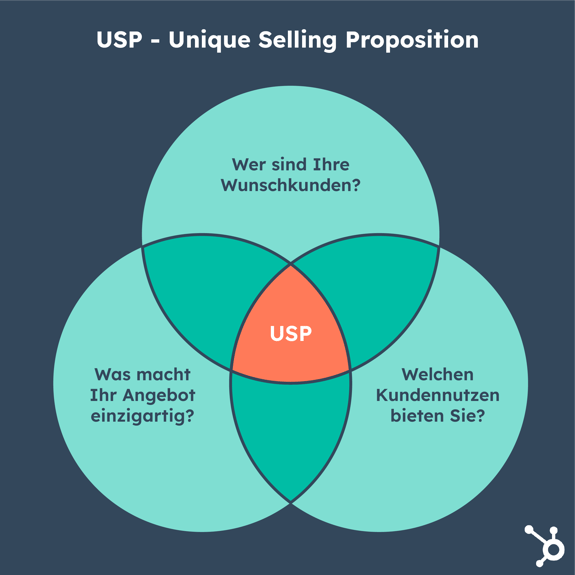 USP: Unique Selling Proposition in einer Grafik
