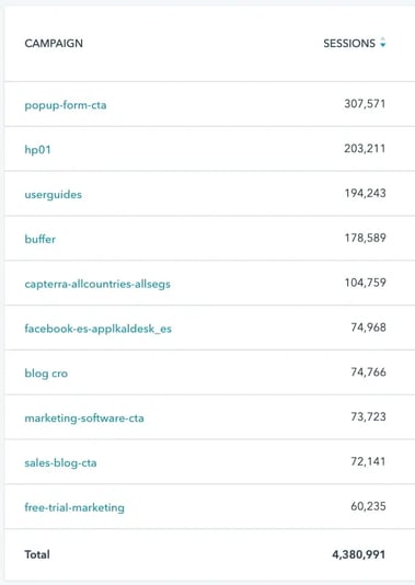 UTM-Parameter erstellen in HubSpot