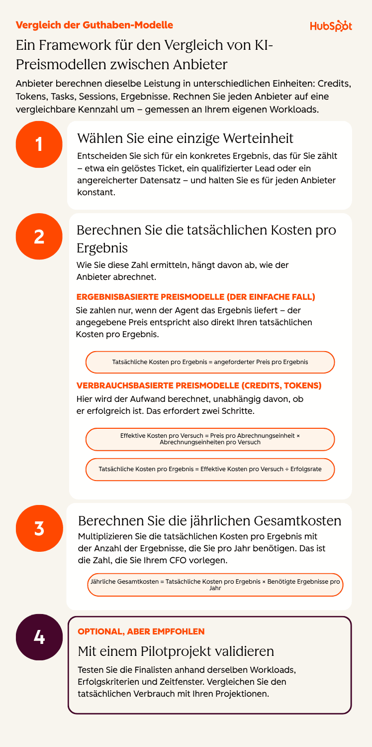 Ein Vier-Schritt-Vergleich von KI-Preismodellen