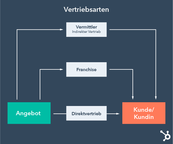 Vertriebsarten im Überblick - Direktvertrieb, Indirekter Vertrieb und Franchise erklärt