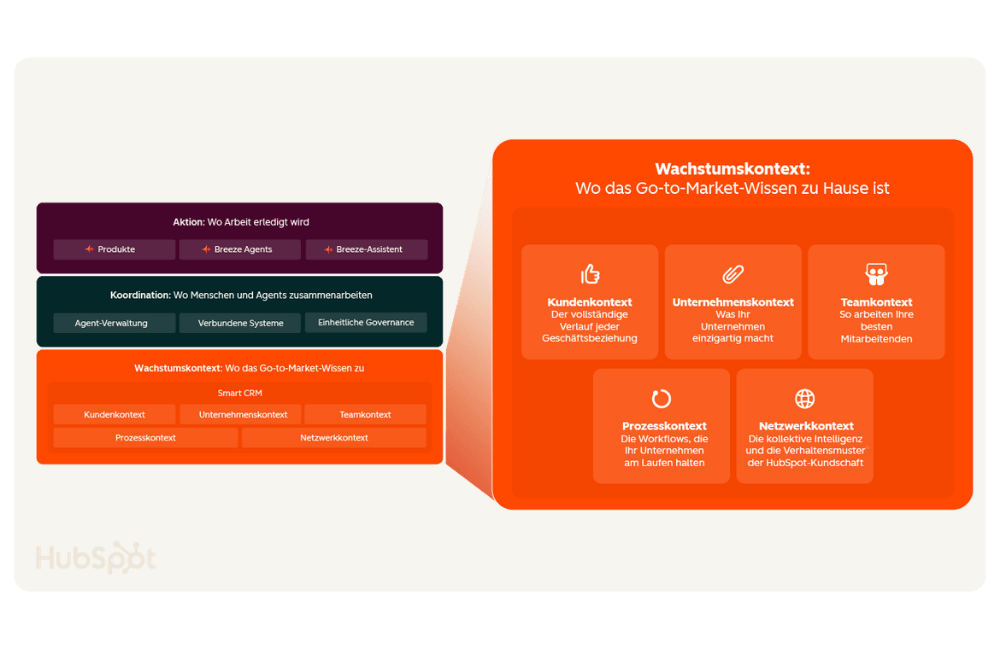 Das Schaubild zeigt die drei Lagen des Wachstumskontext, damit KI perfekt auf Arbeitsabläufe eingestellt ist