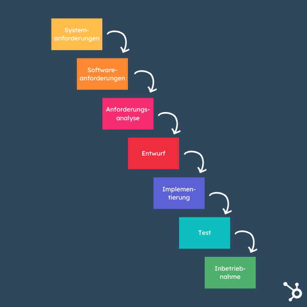 Projektmanagement-Methoden: Wasserfallmodell