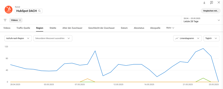 Screenshot Beispiel für ein Balkendiagramm zu demografischen Daten nach Region