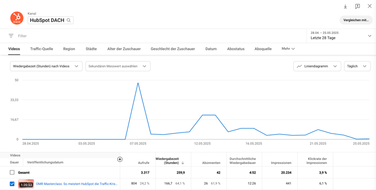 Screenshot eines Liniendiagramms tur Watch-Time eines Videos