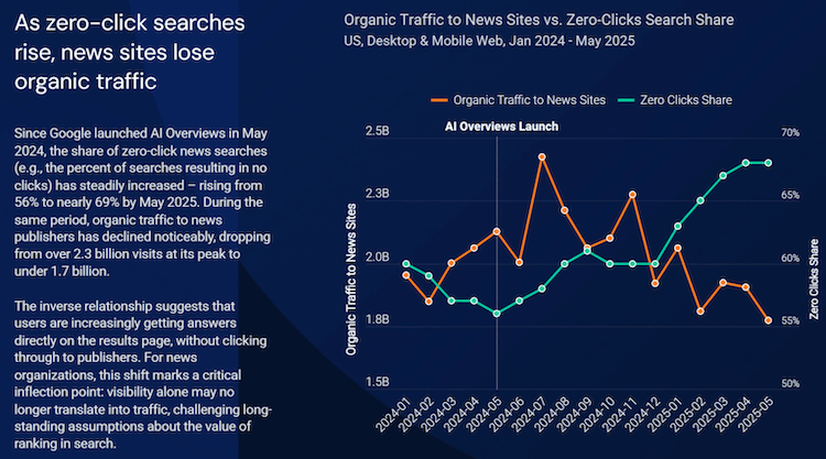 Grafik, die zeigt, wie sich Zero-Click-Suchen seit der Einführung der Google AIOs entwickelt haben.