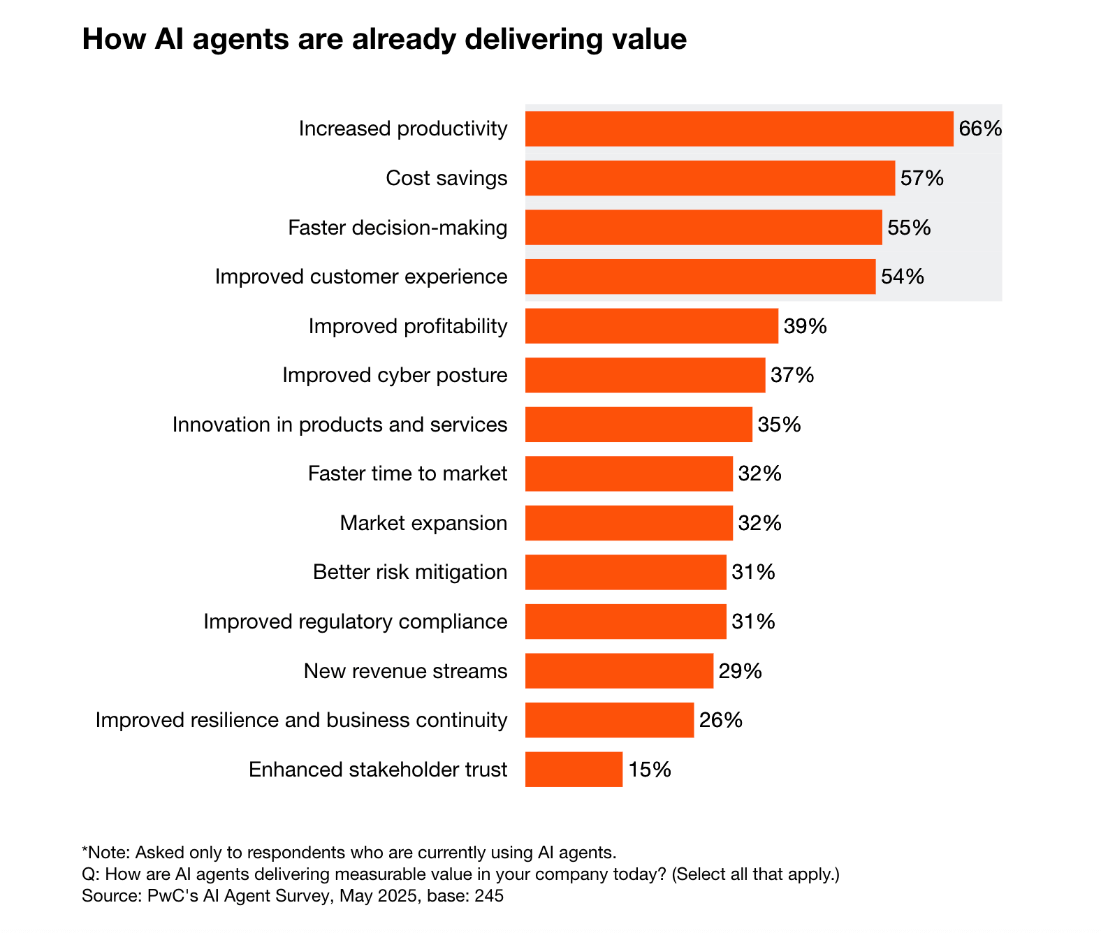 Screenshot einer Umfrage von pwc zum Thema AI Agents, relevant für das Thema Zero UI