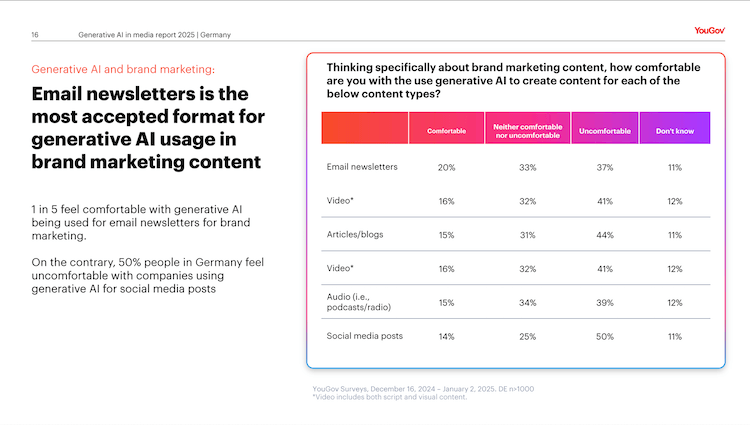 Screenshot aus YouGov Studie, wie wird KI im Bereich Brand und Marketing gesehen