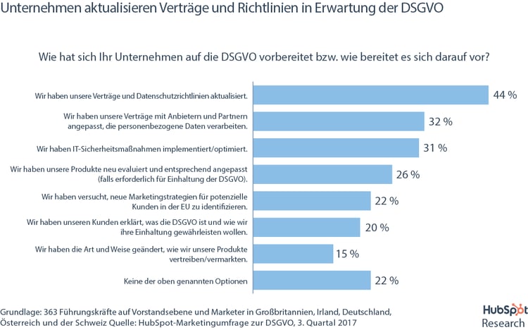 HubSpot DSGVO-Umfrage – Wie Unternehmen sich auf die DSGVO vorbereiten