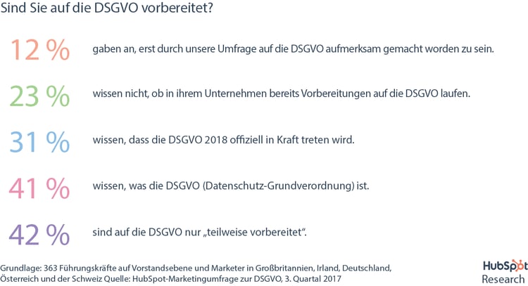HubSpot DSGVO-Umfrage – Status der Vorbereitungen auf die DSGVO seitens Unternehmen