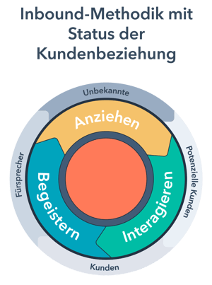HubSpot-Facebook-Anzeigen-01-Kreislauf