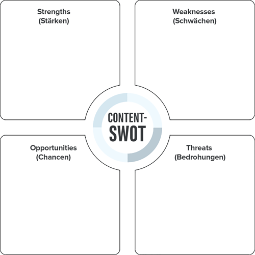 Ein leeres Vorlagenblatt für eine SWOT-Analyse