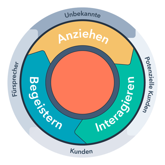 HubSpot-Flywheel: Anziehen, Interagieren, Begeistern