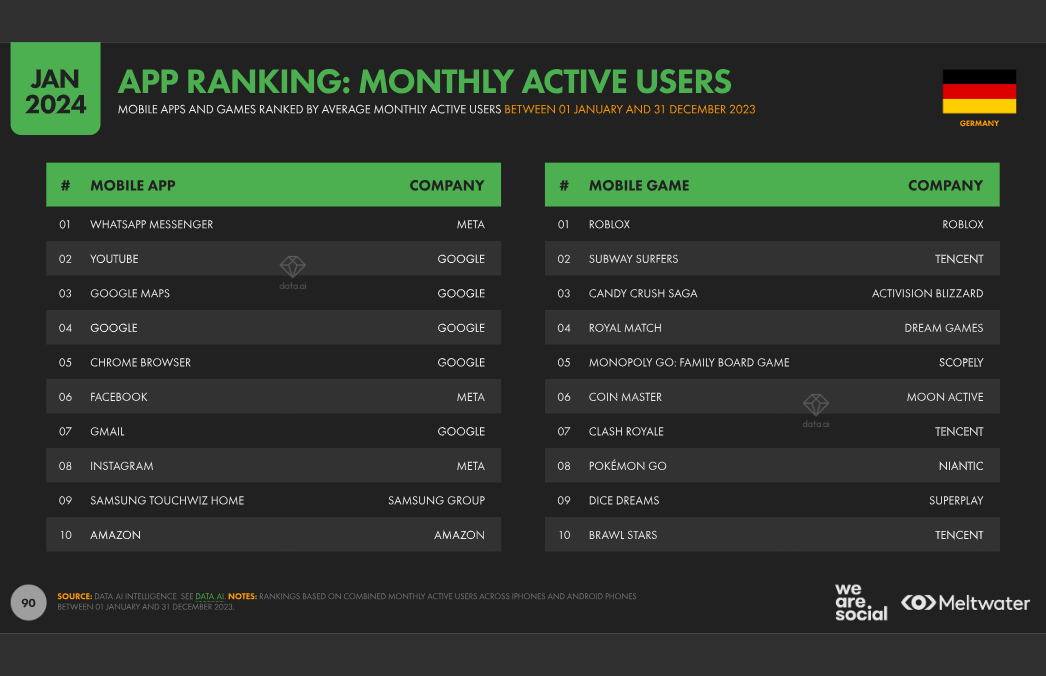 Social-Media-Nutzung in Deutschland App Ranking