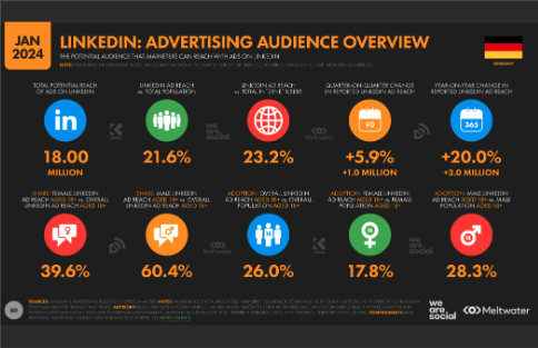 Social-Media-Nutzung in Deutschland LinkedIn Zielgruppe