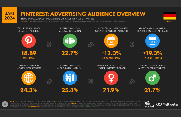 Social-Media-Nutzung in Deutschland Pinterest
