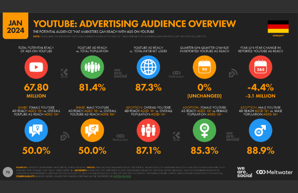 Social-Media-Nutzung in Deutschland YouTube