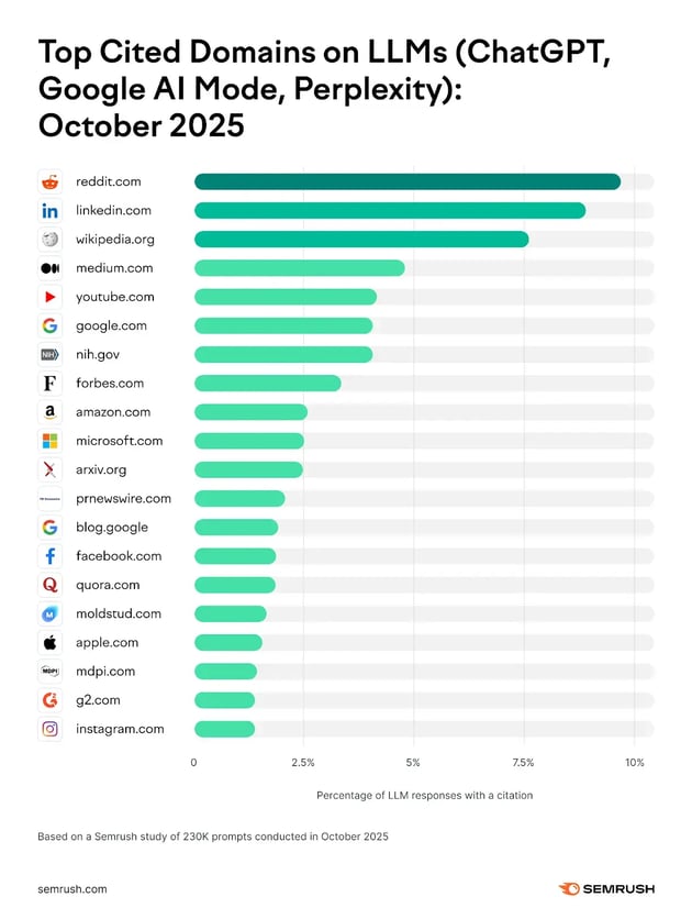 top-cited-domains-ki-in-kuerze