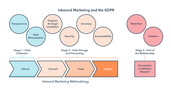 Get Rolling with GDPR: Features You Can Start Using On Your Path to Compliance